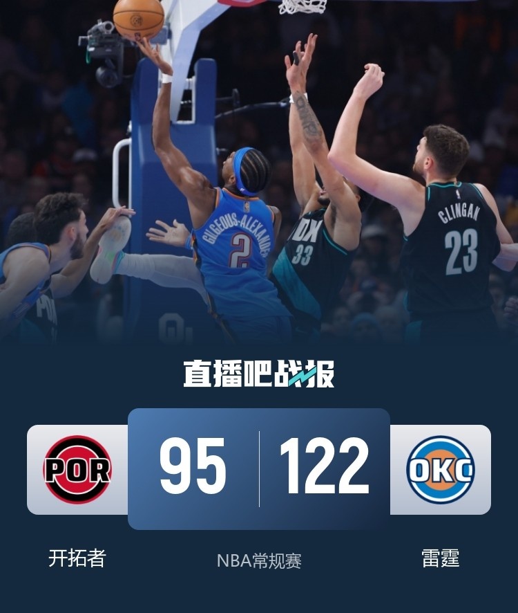 雷霆主場(chǎng)27分屠開(kāi)拓者取17勝1負(fù) 楊瀚森8分4板3助難阻慘敗