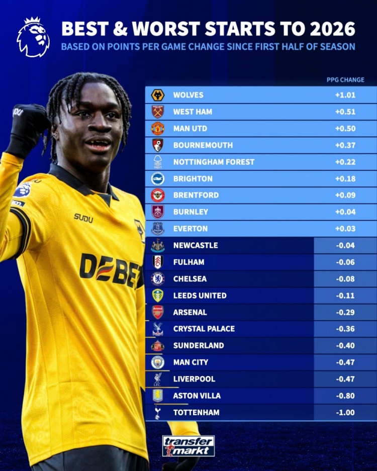 英超下半程積分效率榜 狼隊強(qiáng)勢領(lǐng)跑熱刺斷崖下滑