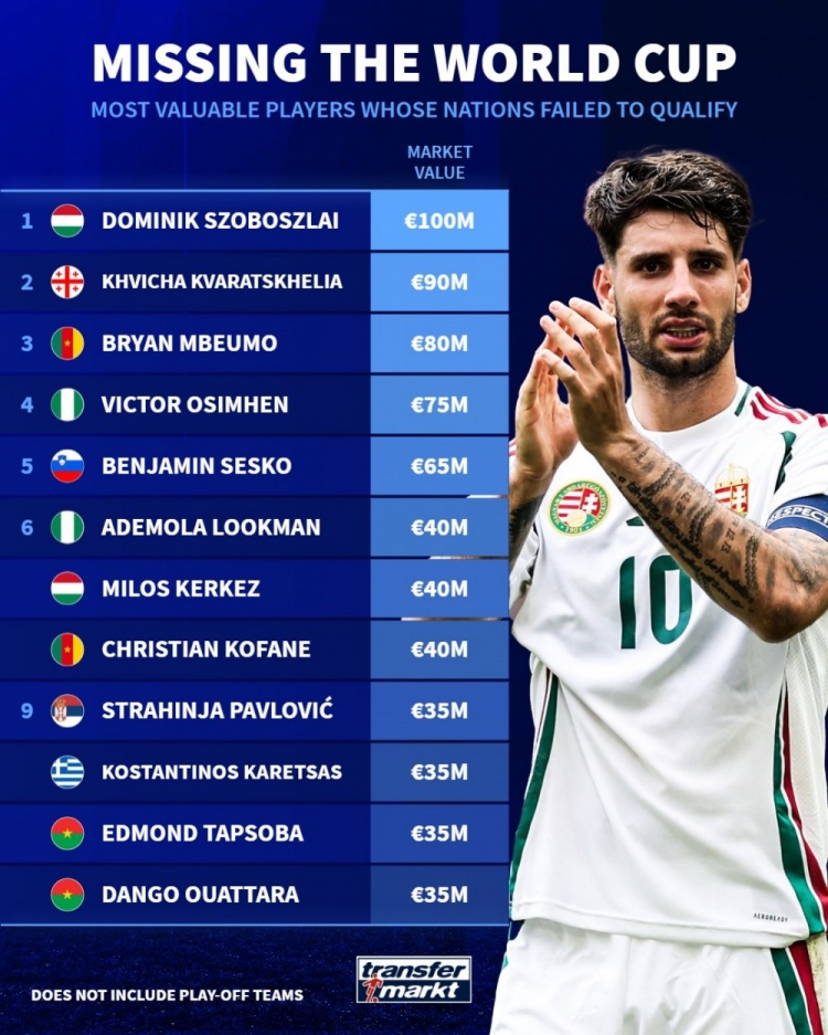 世界杯遺珠身價(jià)榜 索博斯洛伊1億歐元領(lǐng)銜