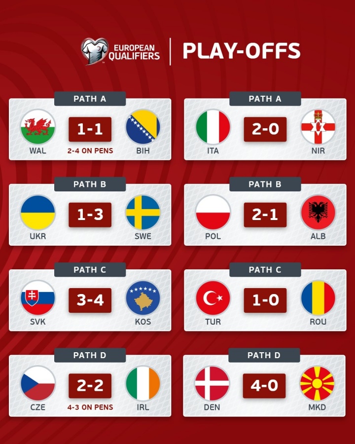 世歐預附加賽半決賽戰(zhàn)罷 意大利瑞典土耳其丹麥晉級