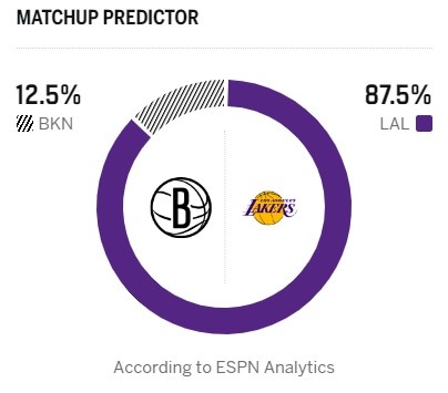 湖人主場迎戰(zhàn)籃網(wǎng) ESPN預測勝率懸殊