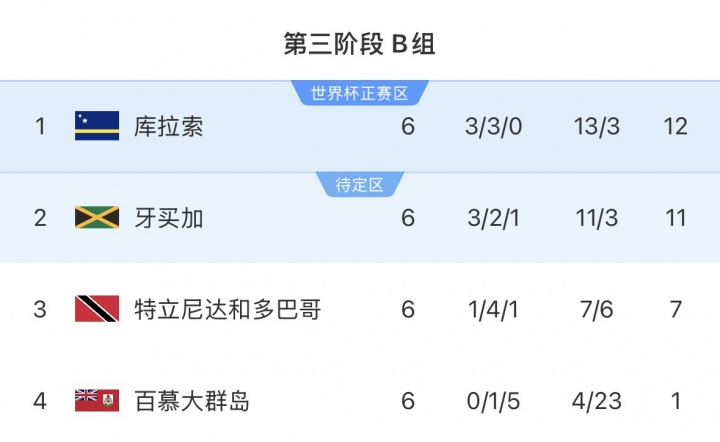 國(guó)足2比0勝世界杯參賽隊(duì)庫(kù)拉索 對(duì)手世預(yù)賽不敗晉級(jí)