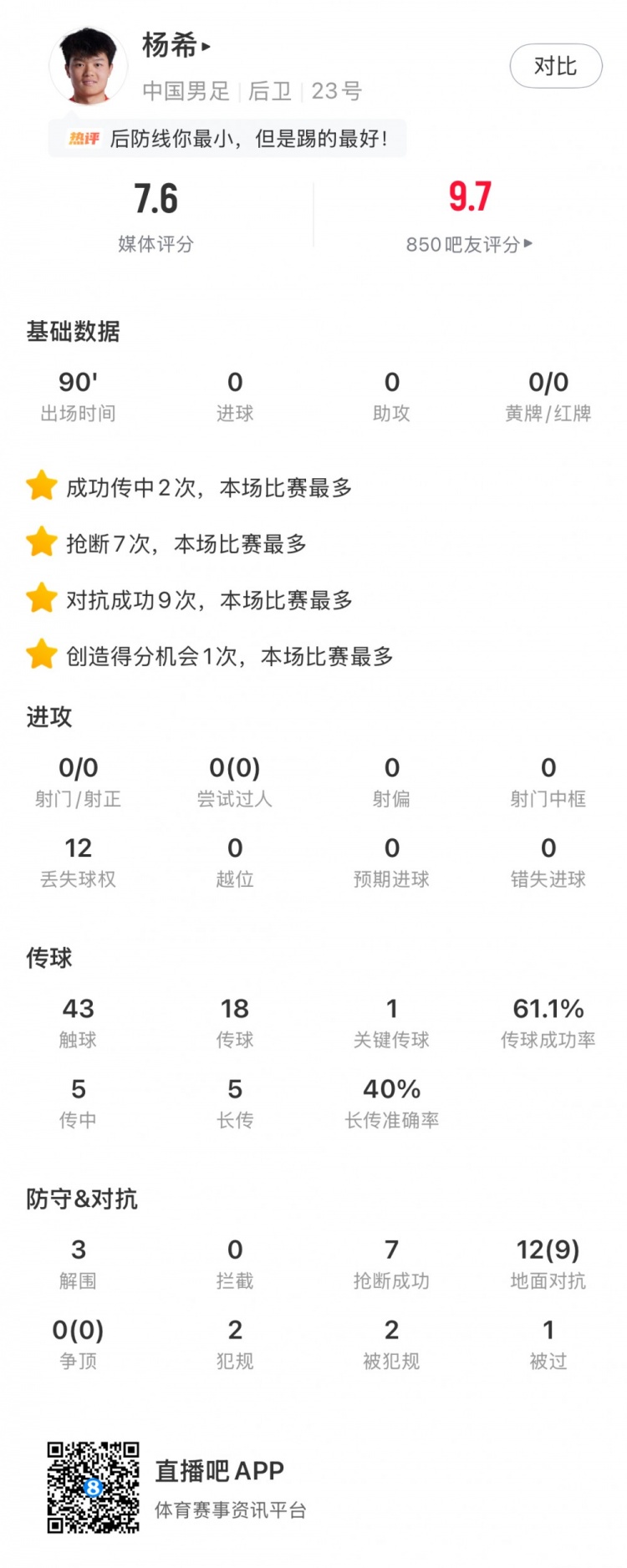 楊希首秀數(shù)據(jù)亮眼 7次搶斷9次對(duì)抗成功均為全場(chǎng)最高