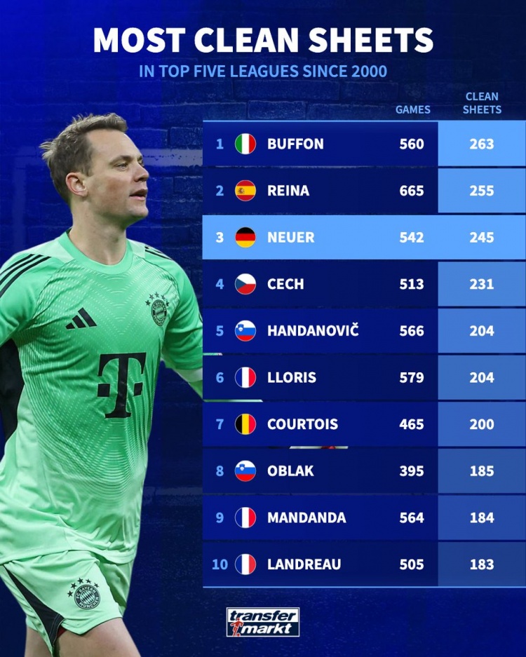 21世紀五大聯(lián)賽門將零封榜 布馮263場居首