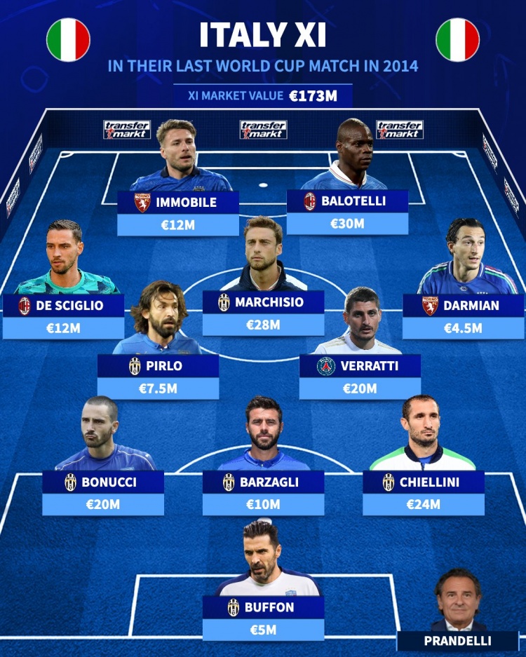 德轉(zhuǎn)回顧意大利2014世界杯末戰(zhàn)陣容 布馮皮爾洛領(lǐng)銜總身價(jià)1.73億歐
