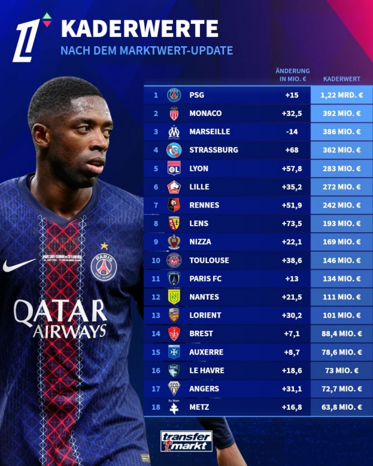 德轉(zhuǎn)更新法甲身價(jià)榜 巴黎12.2億歐斷層領(lǐng)先