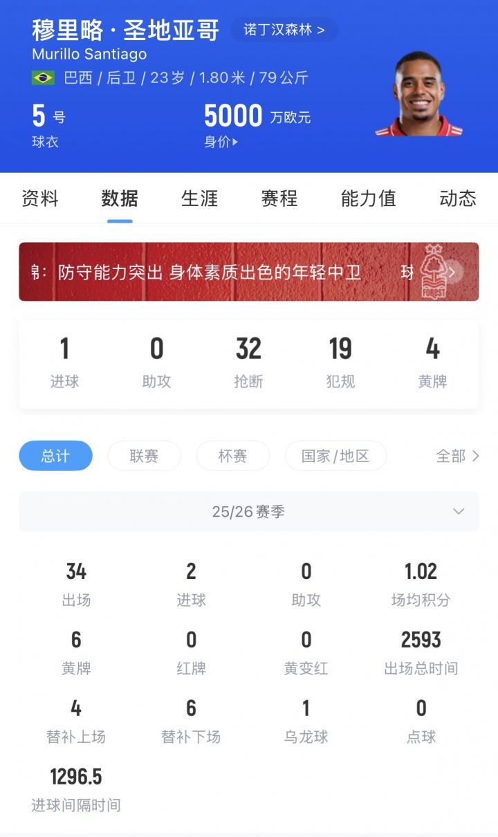 利物浦鎖定范戴克接班人 8000萬(wàn)歐瞄準(zhǔn)森林中衛(wèi)穆里略