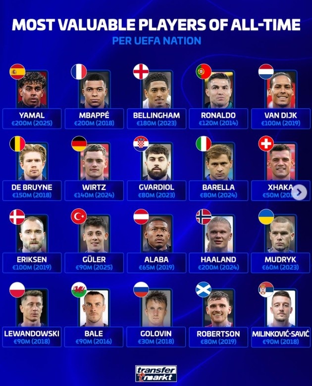 歐足聯(lián)各隊(duì)歷史身價(jià)之巔 亞馬爾哈蘭德姆巴佩2億歐領(lǐng)跑