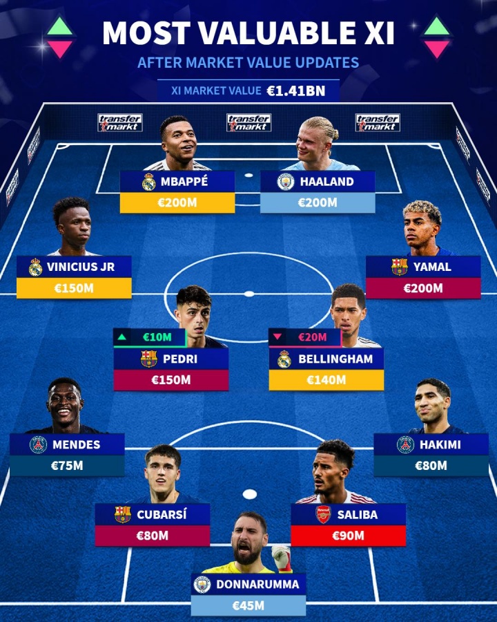 德轉(zhuǎn)更新最貴陣容 姆巴佩哈蘭德亞馬爾并列2億歐元