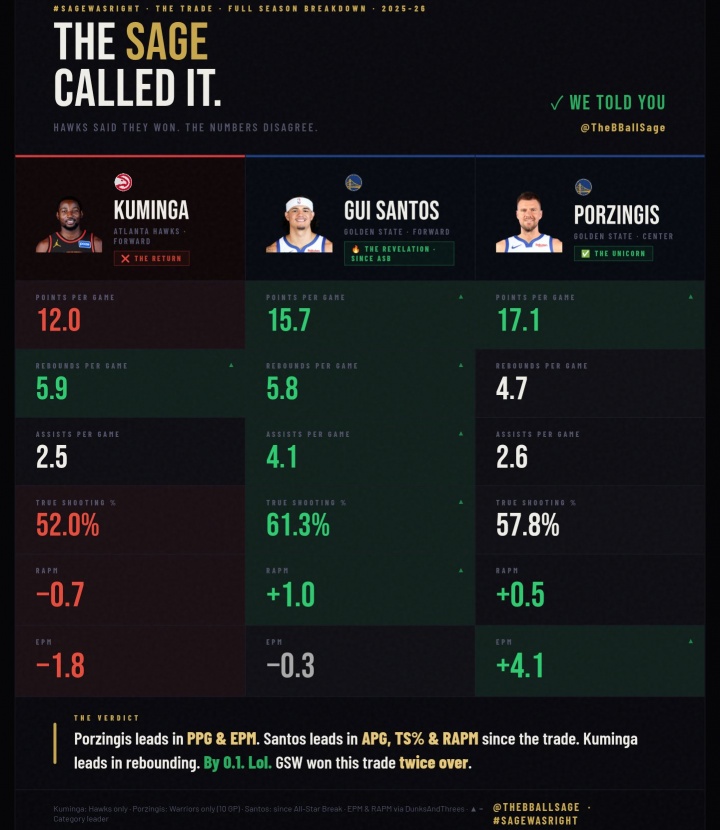 交易后數(shù)據(jù)對比：庫明加高階指標全面落后 波津復蘇桑托斯崛起