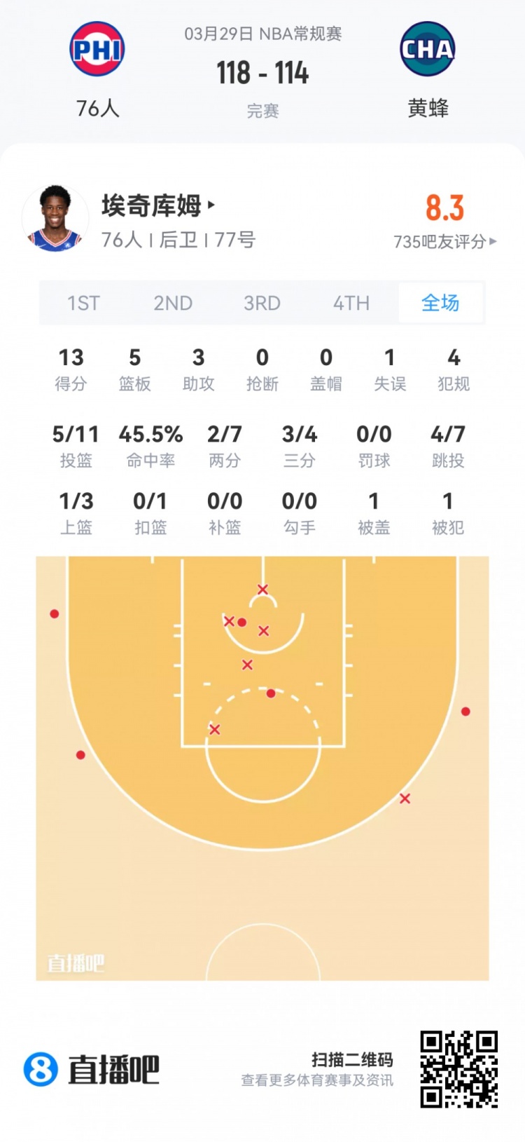 新秀觀察：科沃德24分9板4斷領(lǐng)銜 克尼佩爾貢獻(xiàn)兩雙
