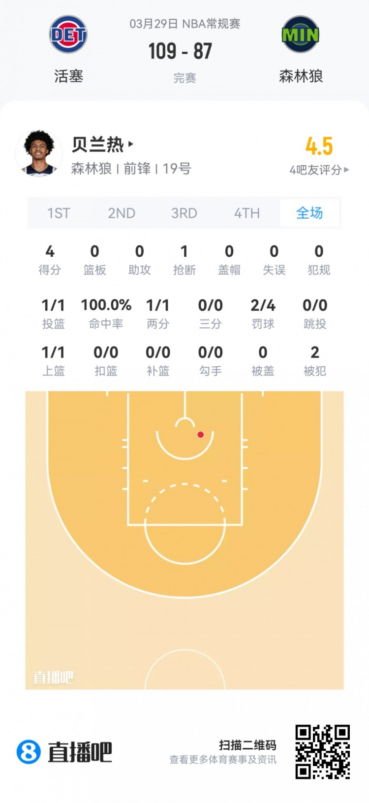 新秀觀察：科沃德24分9板4斷領(lǐng)銜 克尼佩爾貢獻(xiàn)兩雙