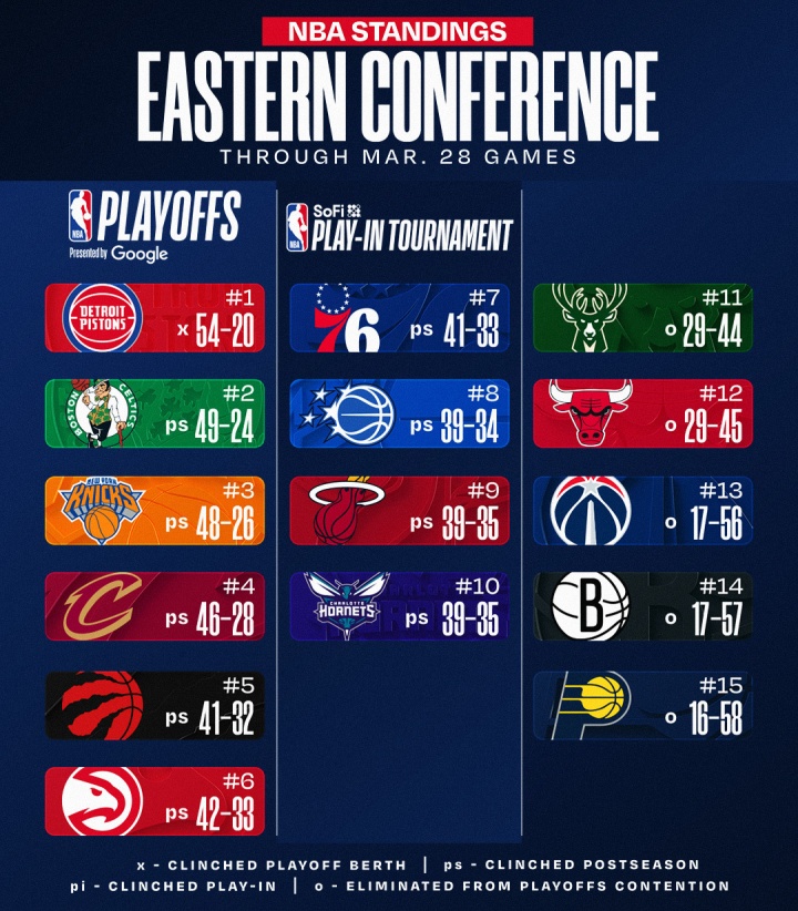 雄鹿出局賽季落幕 黃蜂負(fù)76人跌至第十