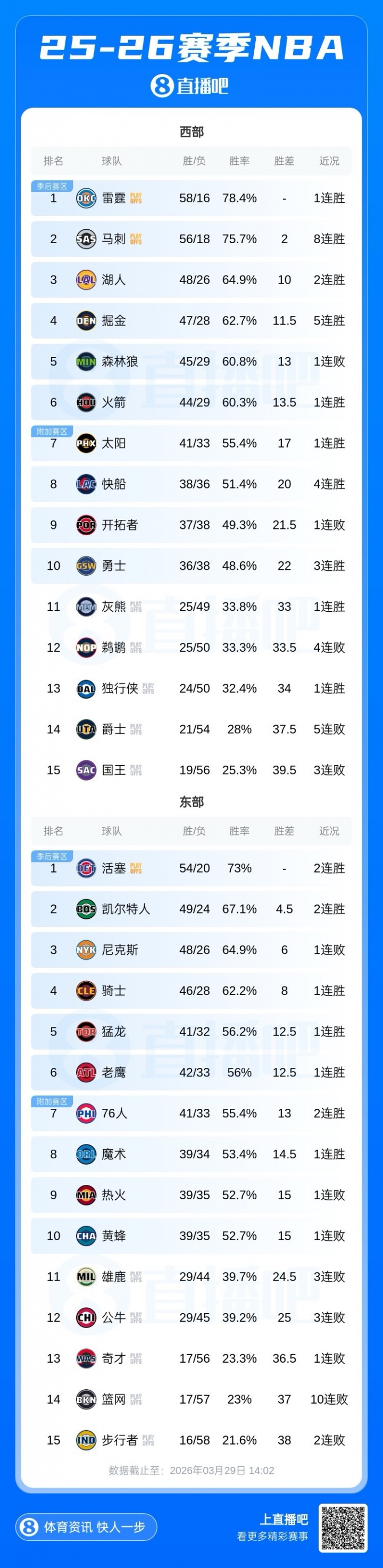 雄鹿出局賽季落幕 黃蜂負(fù)76人跌至第十