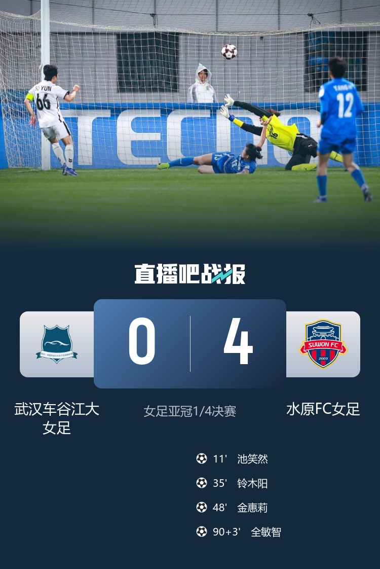 衛(wèi)冕冠軍武漢女足主場0-4潰敗水原FC 亞冠八強戰(zhàn)遭技術(shù)性擊倒