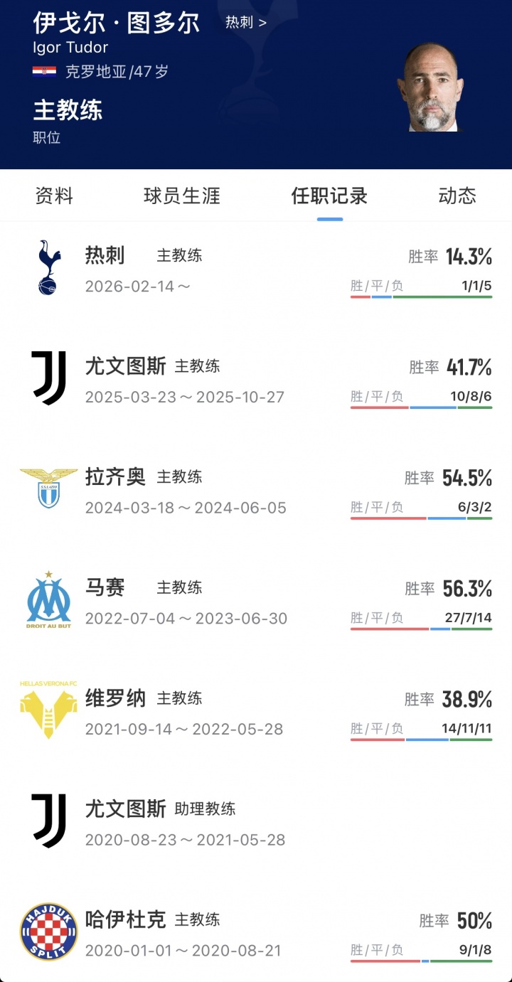 熱刺官宣圖多爾下課 六周七戰(zhàn)僅一勝 保級(jí)警報(bào)拉響