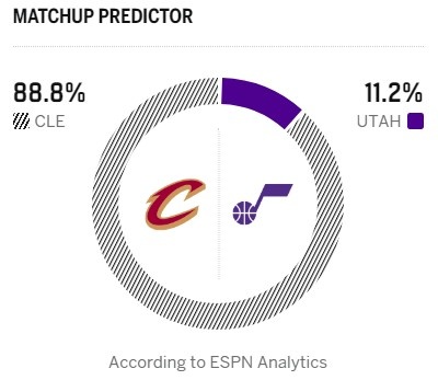 ESPN預(yù)測(cè)騎士客戰(zhàn)爵士勝率近九成 阿倫斯特魯斯輪休