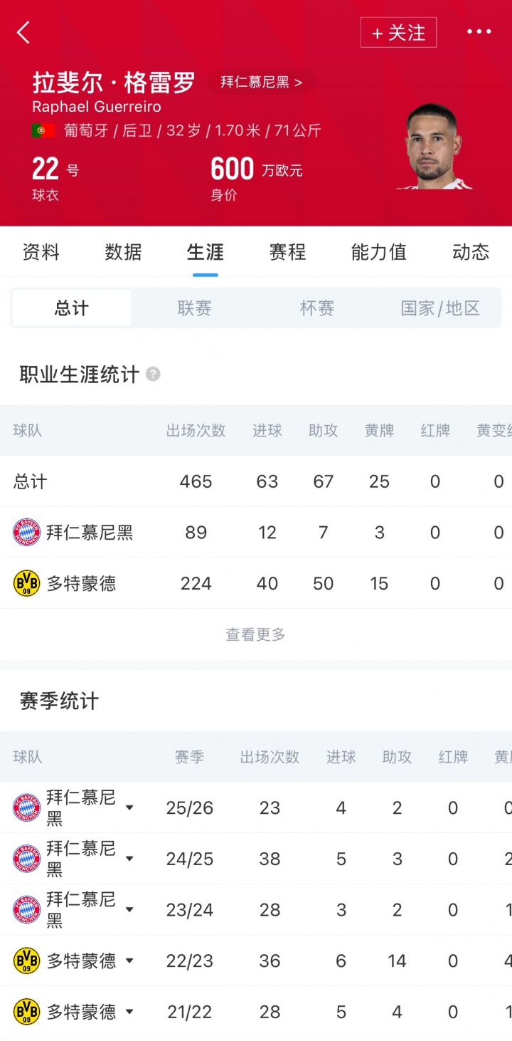 拜仁官宣格雷羅今夏離隊 一年貢獻12球7助