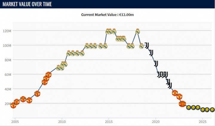 德轉(zhuǎn)更新沙特聯(lián)身價(jià) C羅1200萬歐維持40歲以上第一