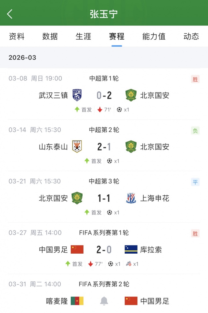 張玉寧四場四球狀態(tài)正盛 國足戰(zhàn)喀麥隆鋒線倚仗