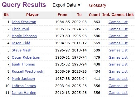 哈登生涯10+助攻場次達357場 超越詹姆斯獨占歷史第十