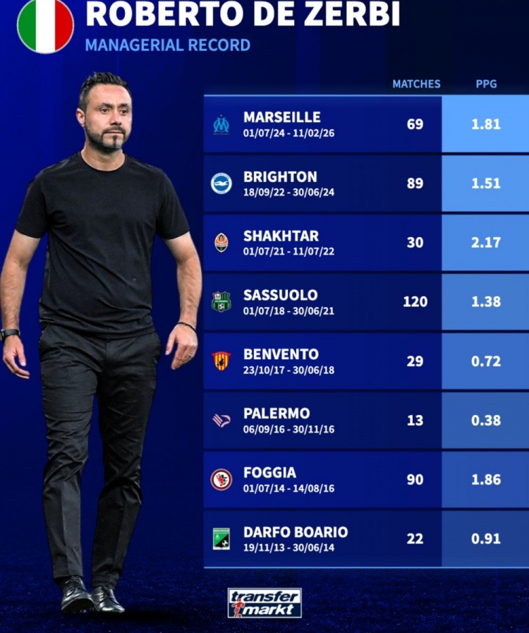 德澤爾比執(zhí)教場均積分圖譜 礦工2.17分居首巴勒莫0.38分墊底