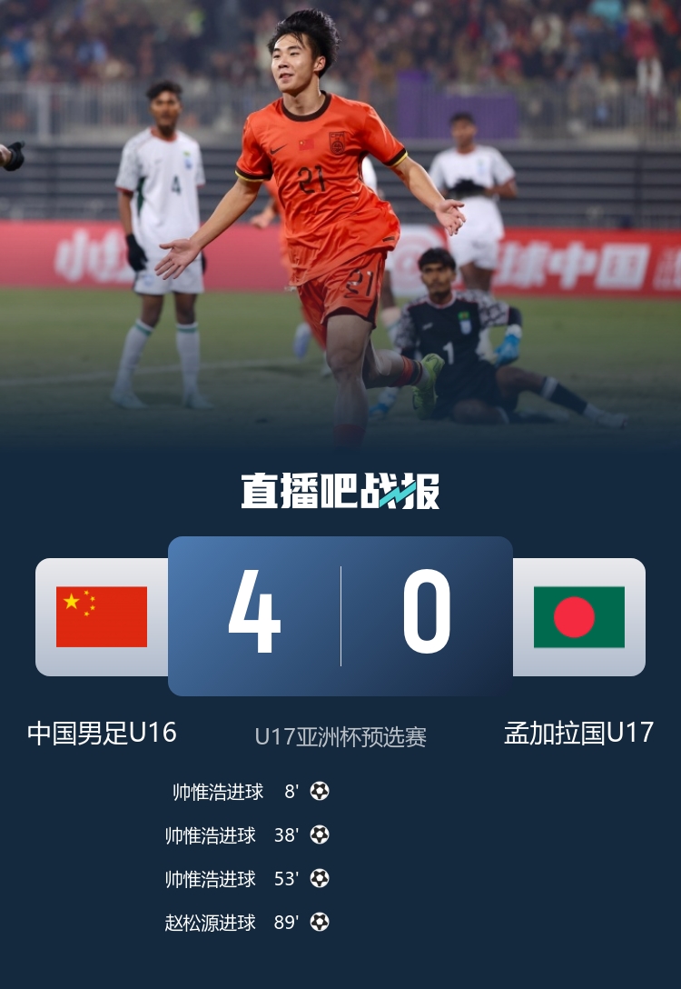 U16國足四球橫掃孟加拉 預(yù)選賽五戰(zhàn)全勝晉級亞洲杯正賽