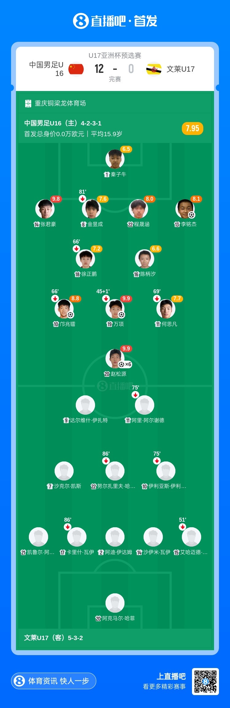 U16國足預選賽12球橫掃文萊 趙松源獨中六元張伯霖替補戴帽