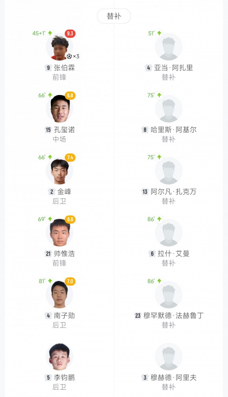 U16國足預選賽12球橫掃文萊 趙松源獨中六元張伯霖替補戴帽