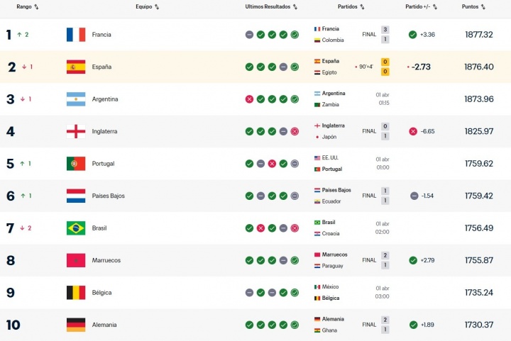 法國隊重返FIFA排名榜首 終結(jié)阿根廷20個月統(tǒng)治