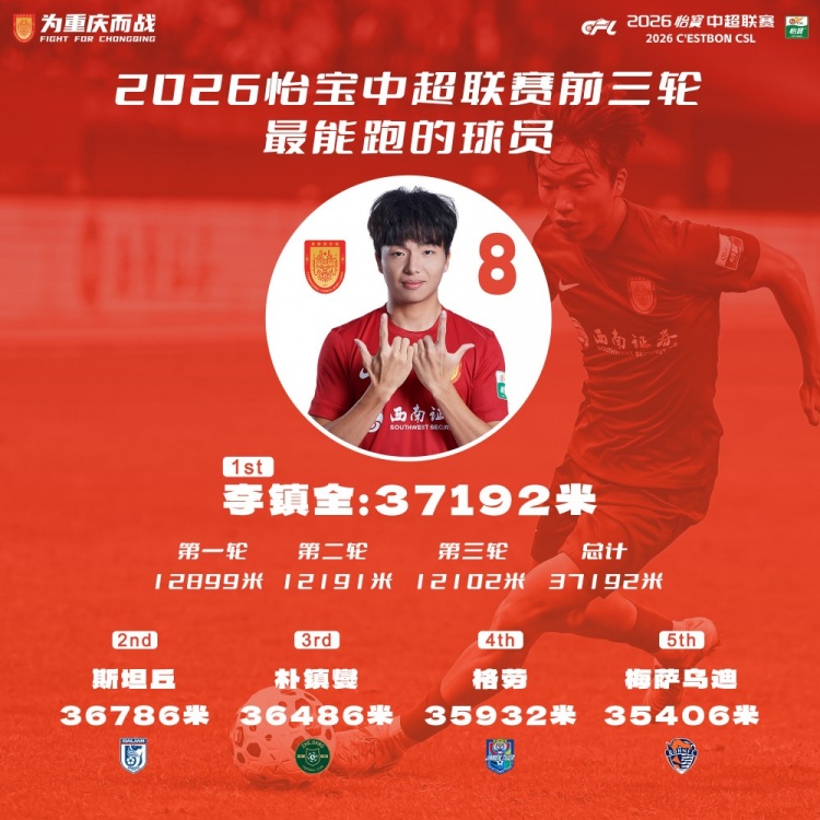 銅梁龍李鎮(zhèn)全跑動(dòng)37192米領(lǐng)跑中超 斯坦丘樸鎮(zhèn)燮緊隨其后