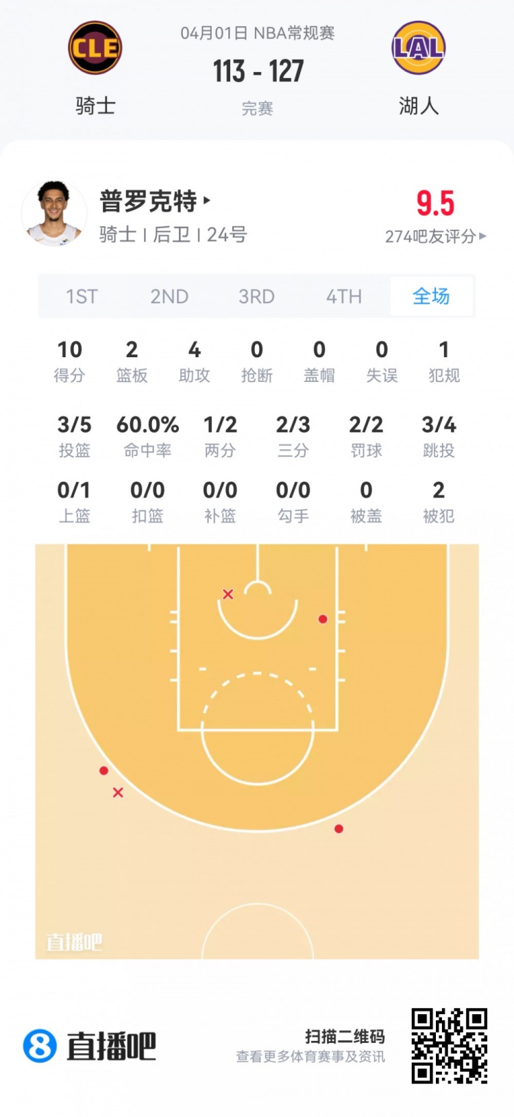 弗拉格19+10+3+3全能表現(xiàn) 克尼佩爾12投僅8分 夏季聯(lián)賽新秀觀察