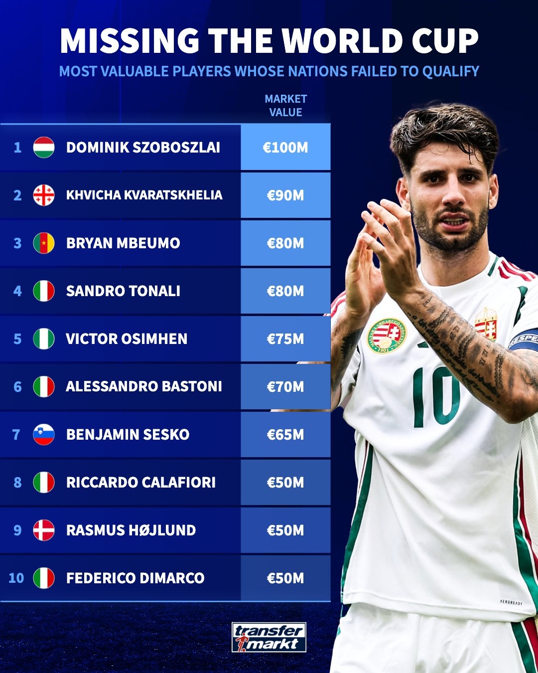 德轉盤點無緣世界杯身價榜 索博斯洛伊1億歐居首