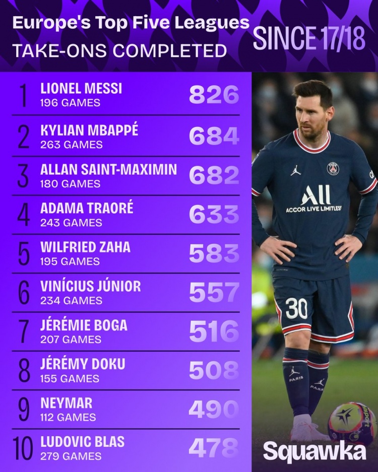 17-18賽季至今五大聯(lián)賽過人王 梅西826次斷層領(lǐng)先