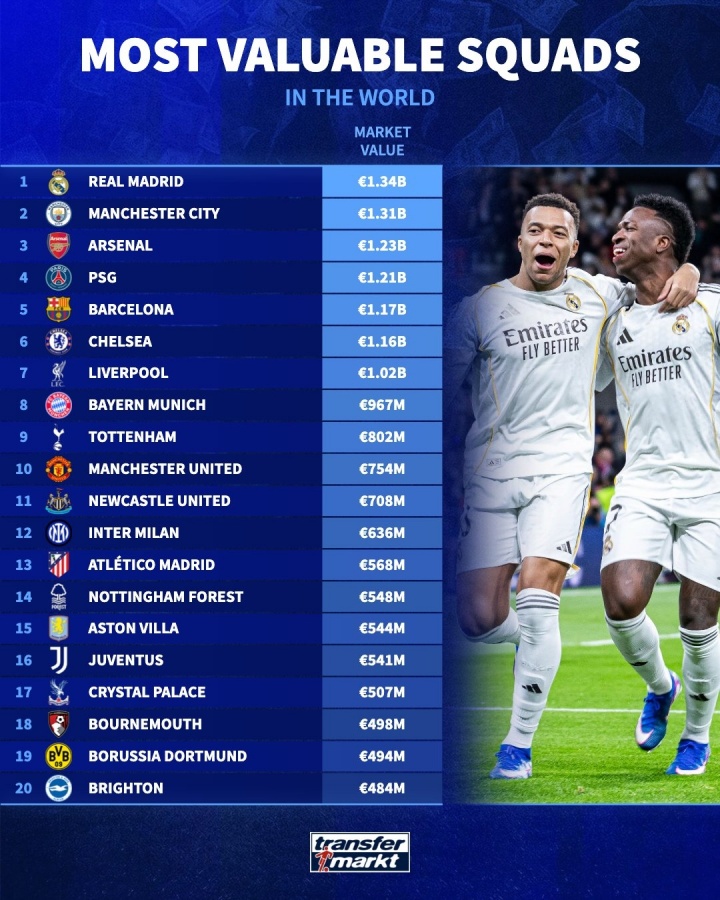 德轉(zhuǎn)發(fā)布全球球隊身價榜 皇馬13.4億歐登頂 英超12隊霸榜