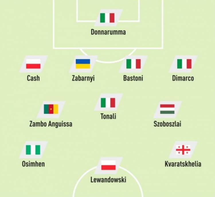 隊(duì)報(bào)評(píng)無緣世界杯11人 索博K77萊萬領(lǐng)銜 意大利四將上榜