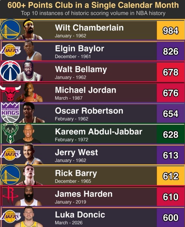 單月得分榜張伯倫984分封神 喬丹四度上榜哈登第九