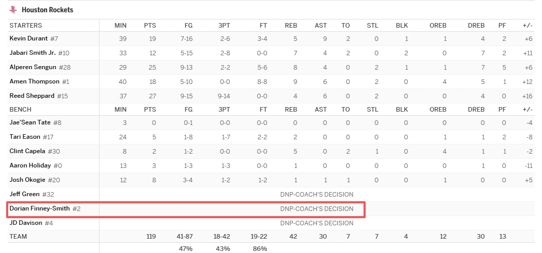芬尼史密斯連續(xù)四場(chǎng)遭DNP 火箭同期四連勝