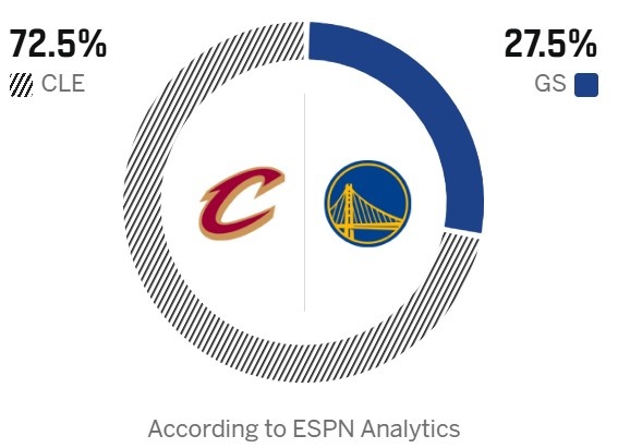 ESPN數(shù)據(jù)模型看衰背靠背勇士 主場(chǎng)迎戰(zhàn)騎士勝率不足三成