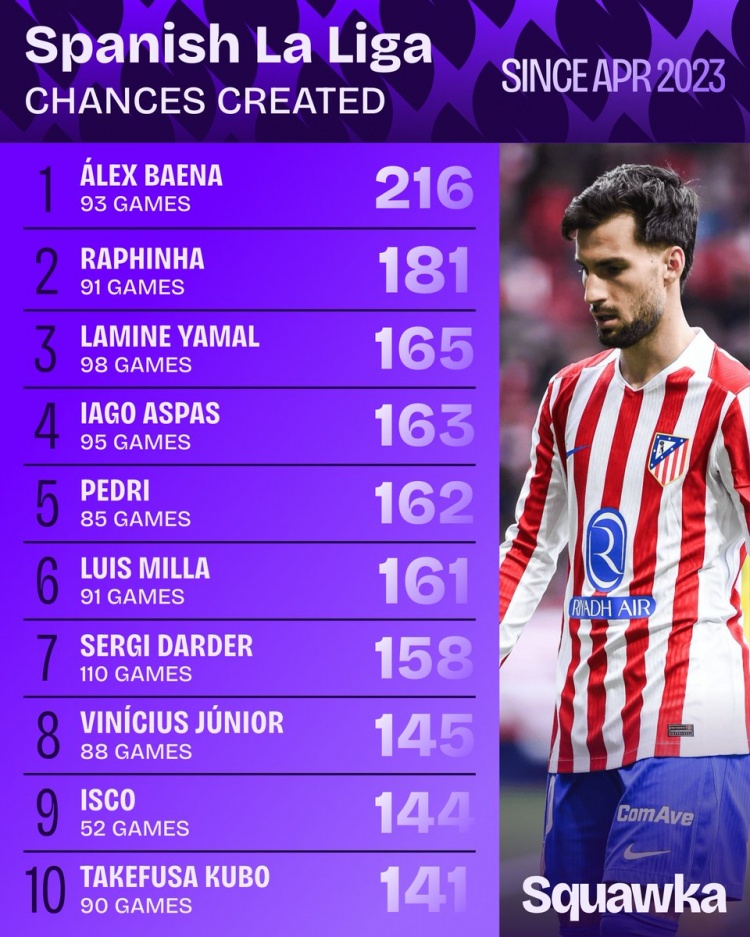 亞馬爾西甲首秀以來創(chuàng)造165次機會 同期榜單位列第三