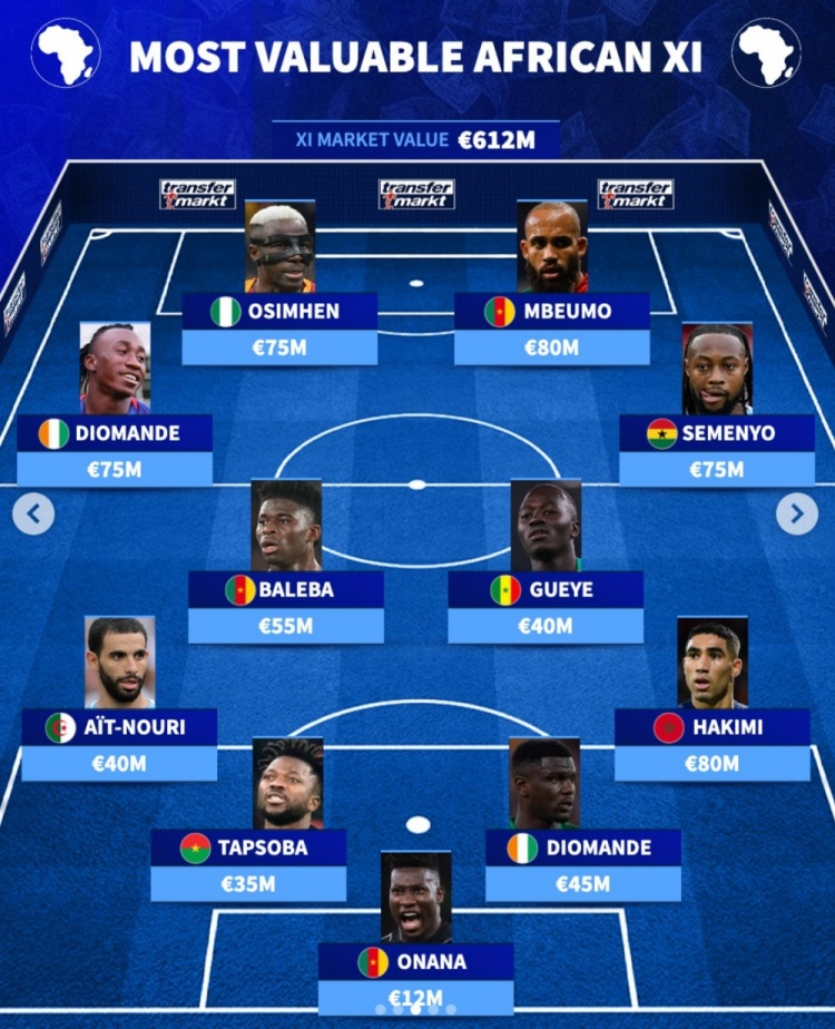 德轉(zhuǎn)非洲最貴陣出爐 總身價(jià)6.12億歐