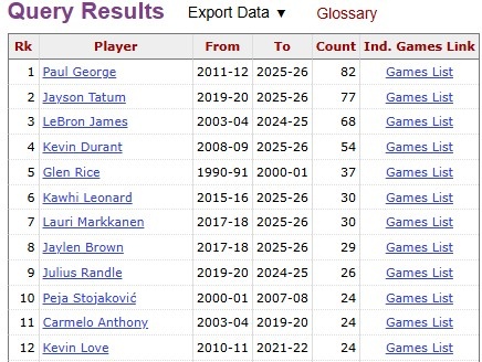 喬治83次30+5三分創(chuàng)鋒線紀(jì)錄 76人狂勝奇才