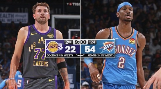 雷霆主場狂勝湖人 實時MVP概率亞歷山大飆升至81%