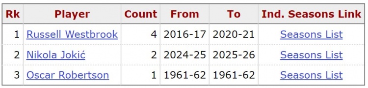 約基奇鎖定賽季場均三雙 成威少后歷史第二人