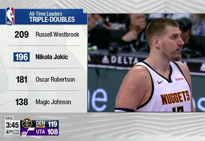 約基奇輕取生涯第196次三雙 掘金主場力克爵士