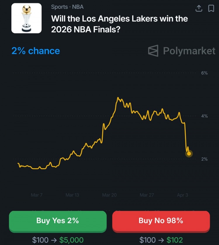 東契奇左腿筋二級拉傷常規(guī)賽報(bào)銷 湖人奪冠概率驟降至2% 東契奇左腿筋二級拉傷常規(guī)賽報(bào)銷 湖人奪冠概率驟降至2%