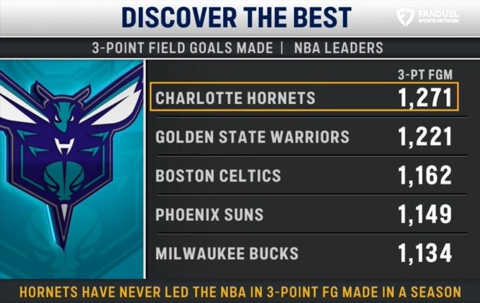 黃蜂三分命中總數(shù)領(lǐng)跑聯(lián)盟 勇士綠軍緊隨其后 黃蜂三分命中總數(shù)領(lǐng)跑聯(lián)盟 勇士綠軍緊隨其后