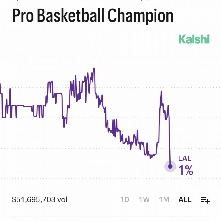東契奇左腿筋二級拉傷常規(guī)賽報銷 湖人奪冠概率驟降至1%