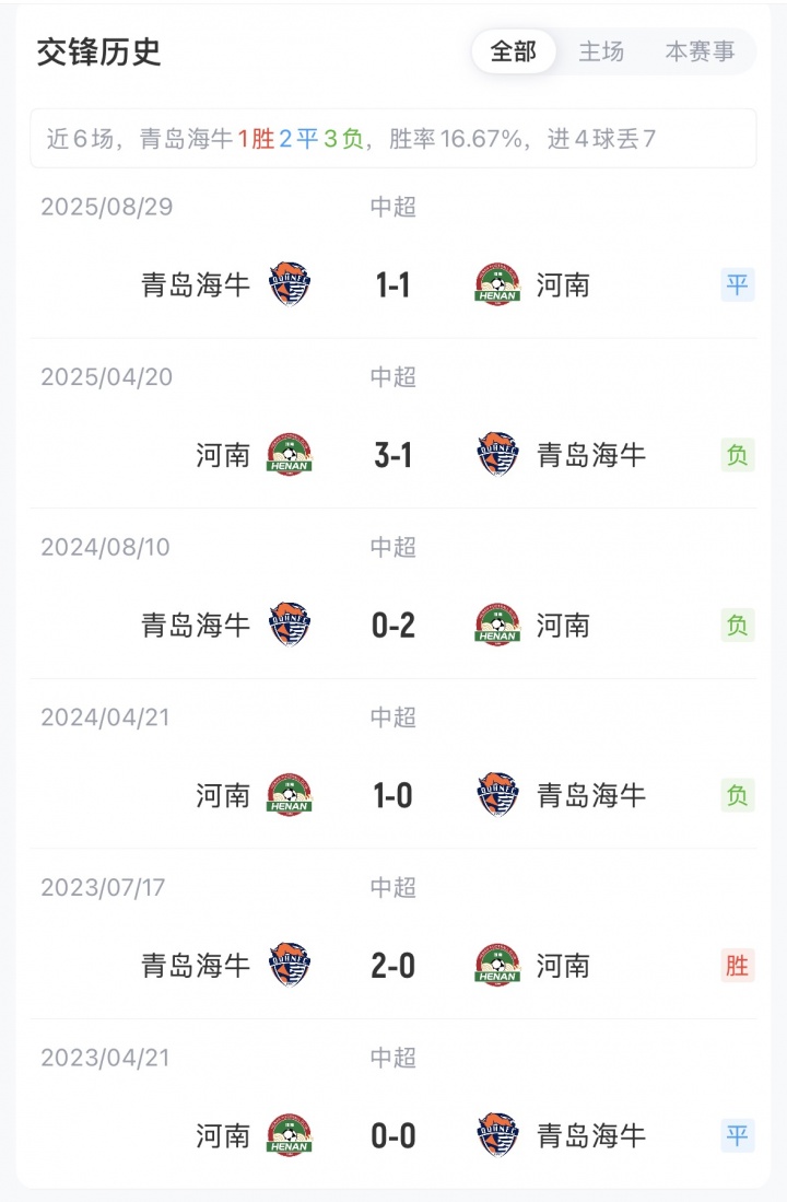 青島海牛迎戰(zhàn)河南首發(fā)五外援對決 葉博亞王上源領(lǐng)銜