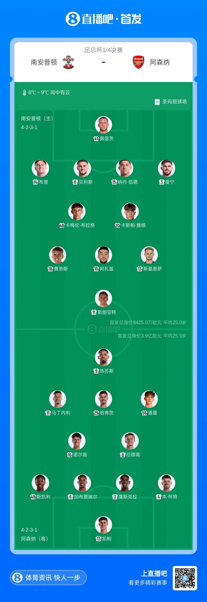 足總杯八強(qiáng)戰(zhàn)槍手大輪換 厄德高復(fù)出熱蘇斯領(lǐng)銜